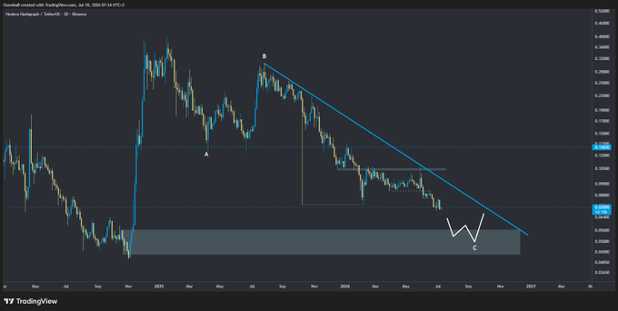 A TradingView candlestick chart of Oromol created with TradingView.com shows a downward trend with a descending triangle pattern, labeled with points A, B, and C, marked as Bearish on a 3D timeframe.