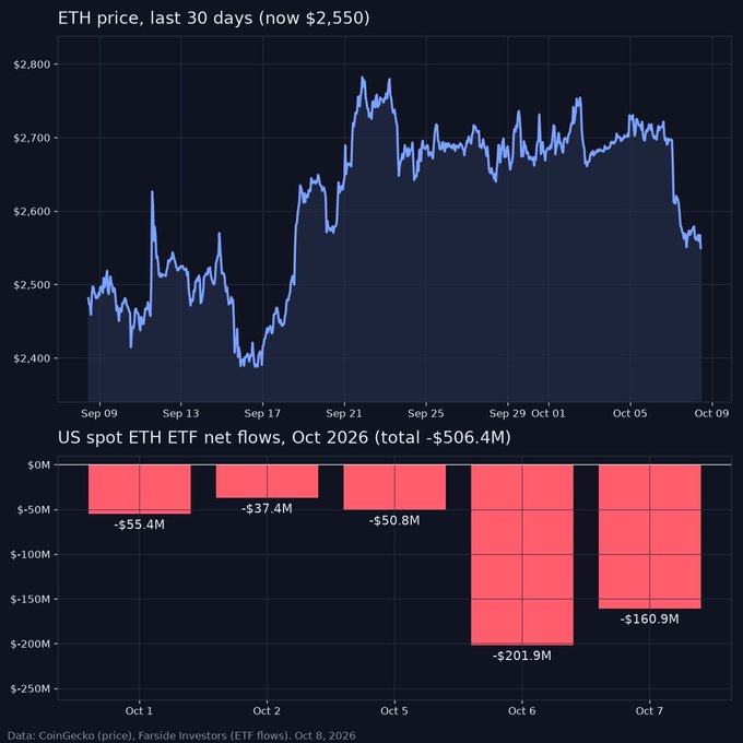 Financial charts showing ETH price over the last 30 days (currently $2,550) and US spot ETH ETF net flows for early October 2026, totaling -$506.4M with significant outflows.