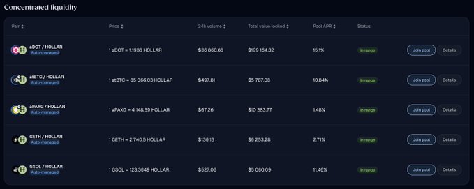 A screenshot of a dark-themed cryptocurrency liquidity interface listing concentrated liquidity options in HOLLAR pairs including aDOT, aBTC, aIPX, aETH, and aSOL, with the aDOT/HOLLAR pool showing a 15.1% APR.