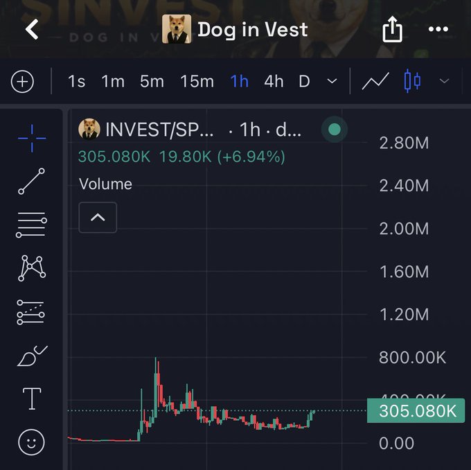 The image displays a TradingView chart of the $INVEST/SPY pair on a 1-hour timeframe, showing a price of 305.080K with a +6.94% gain (19.80K). This visualizes the post's claim about $INVEST pumping while automatically accumulating $SPY in the user's wallet, as the chart demonstrates the recent upward price movement and trading volume.