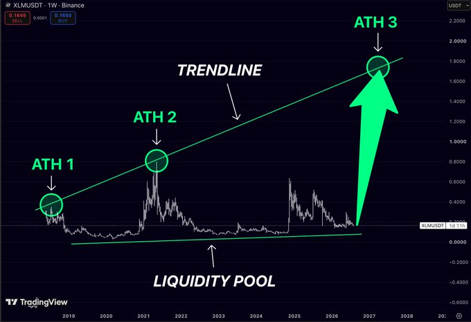 A TradingView chart for XLM/USDT on Binance shows an upward trendline with marked 'ATH 1', 'ATH 2', 'ATH 3' peaks and a 'LIQUIDITY POOL' zone.
