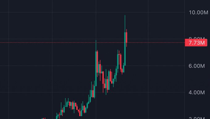 A candlestick price chart shows $NET climbing sharply from around $3M to a peak near $10M before pulling back to the $7.73M level (marked by a horizontal dotted line), referenced in a post joking about needing a "Lambo calculator" for the token's parabolic price action.