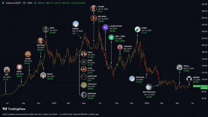 A TradingView candlestick chart of SOL/USDT on OKX from July 2024 to July 2026, showing Solana's price peaking near $295 in January 2025 before declining to around $103, annotated with major memecoin launches including TRUMP ($2.0B, Jan 17 2025), MELANIA ($400M), LAUNCHCOIN ($200M), and PUMP ($40M), visually supporting the post's observation that while 2024-2025 saw frequent $100M+ memecoin launches coinciding with Solana's highs, 2026 has produced far fewer runners as SOL trades in the $100 range.