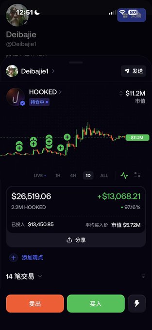 A mobile screenshot displays a cryptocurrency trading chart for the token "HOOKED," showing the account "Deibajie" with a 9,716% gain of $13,068.21 on a $13,450.85 investment, despite a market value of $5.72M. The user has completed 14 trades on this volatile asset, which surged dramatically after they only built half their intended position, prompting thoughts about whether to add more at the high price.