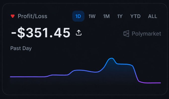 The image shows a Polymarket profit/loss dashboard displaying a -$351.45 loss over the past day, with a downward trend line illustrating the decline. This visualizes the post's lament about a ruined wallet and dashed prediction streak, capturing the frustration of losing money on prediction markets.
