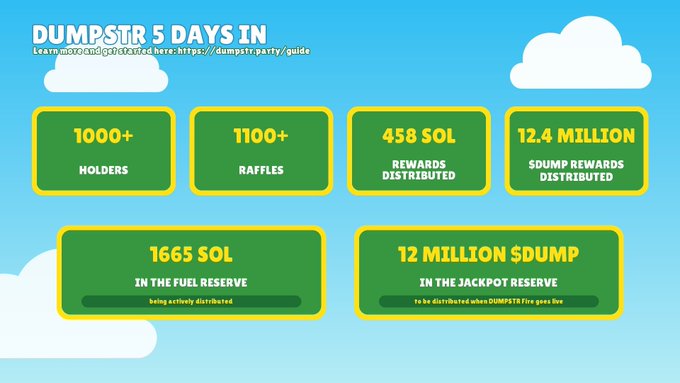 The image is an infographic celebrating "DUMPSTR 5 DAYS IN" with a bright sky background, displaying key milestones: 1000+ holders, 1100+ raffles, 458 SOL and 12.4 million $DUMP in rewards distributed, 1665 SOL in the fuel reserve, and 12 million $DUMP in the jackpot reserve awaiting the DUMPSTR Fire game launch. The visual reinforces the post's celebratory summary of the project's early achievements and ongoing distribution efforts, directing viewers to dumpstr.party/guide for more information.