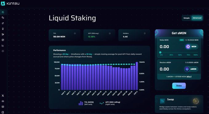 The image shows a detailed overview of liquid staking, featuring a Kintsu dashboard displaying various data points and metrics related to token purchases or stake transactions. The dashboard displays different aspects like liquid balance, stake amount, and stake percentage. It also provides information on the earning potential, such as the $MON yield loop and the trading cycle duration. Overall, it serves as an informative tool for users who may be interested in investing or managing their tokens through liquid staking services offered by Kintsu.