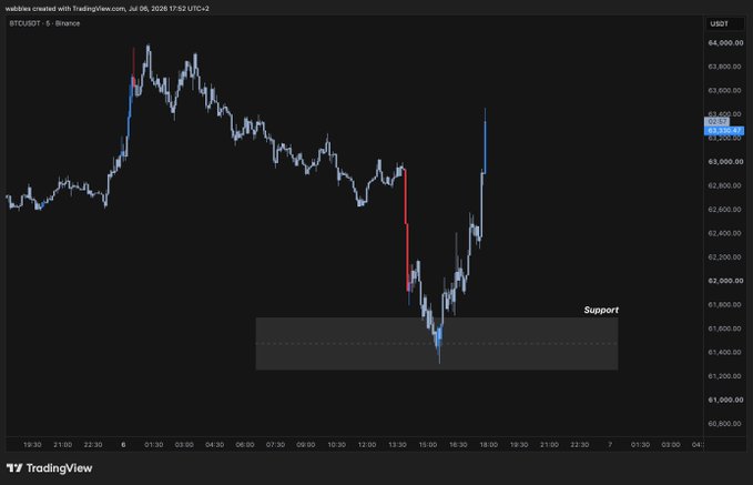 A TradingView chart of BTCUSDT on Binance shows Bitcoin's price action on July 6, 2025, highlighting a support zone around $61,400-$61,800 that the price recently tested before bouncing upward, aligning with the post's mention of a "+3.5% gain from a shared level" as a positive start to the week.