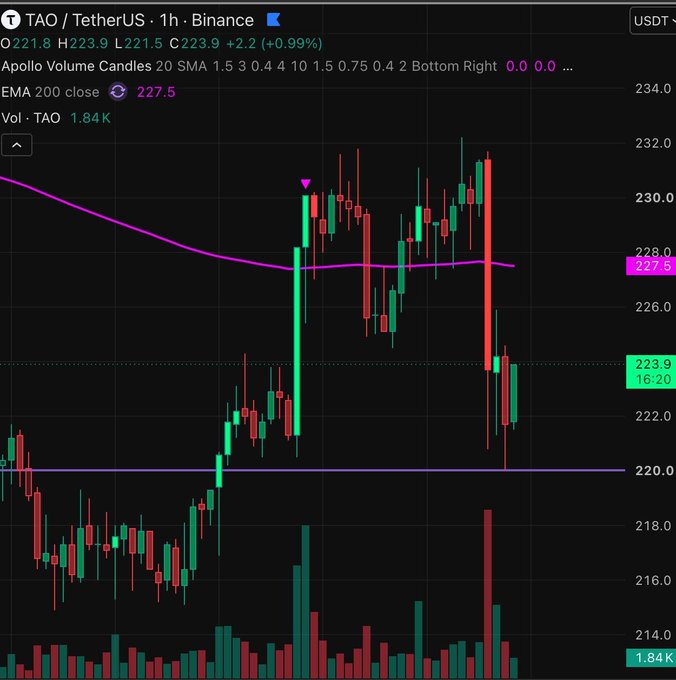 The image shows a TAO/USDT 1-hour candlestick chart on Binance with an EMA 200 close indicator at 227.5, where price action repeatedly attempts to break above the 228-230 resistance zone (represented as the "portal") only to be rejected back down toward 220, visually mirroring the post's analogy of price struggling to escape Venger's realm with each breakout attempt quickly reversed.