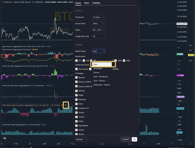 A cryptocurrency trading chart interface for Bitcoin (BTC) showing multiple technical indicators with a settings panel open where 'Spot' is selected as the Market Type.