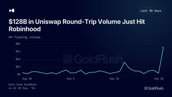 A line chart titled '$128B in Uniswap Round-Trip Volume Just Hit Robinhood' showing trading volume over 30 days ending Sep 28, with a GoldRush logo and source attribution.