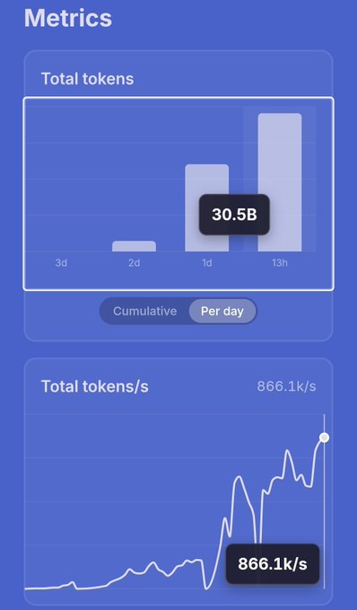 A metrics dashboard displaying "Total tokens" at 30.5B per day (with a bar chart spanning 3d to 13h intervals) and "Total tokens/s" peaking at 866.1k/s on a line graph, illustrating the rapid token generation growth that suggests the $pod token could soon overtake venice in usage.