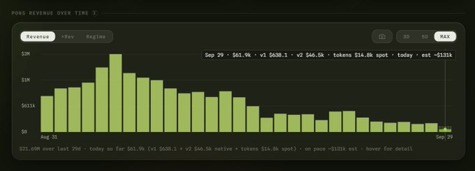 A chart titled "$PONS REVENUE OVER TIME" displays daily revenue from Aug 31 to Sep 29, showing a steady decline from approximately $1M to under $200k, with Sep 29 marked as a new all-time low at $61.9k (v1 $630.1, v2 $46.5k, native + tokens $14.8k spot), illustrating the sharp downtrend in revenue referenced in the post.