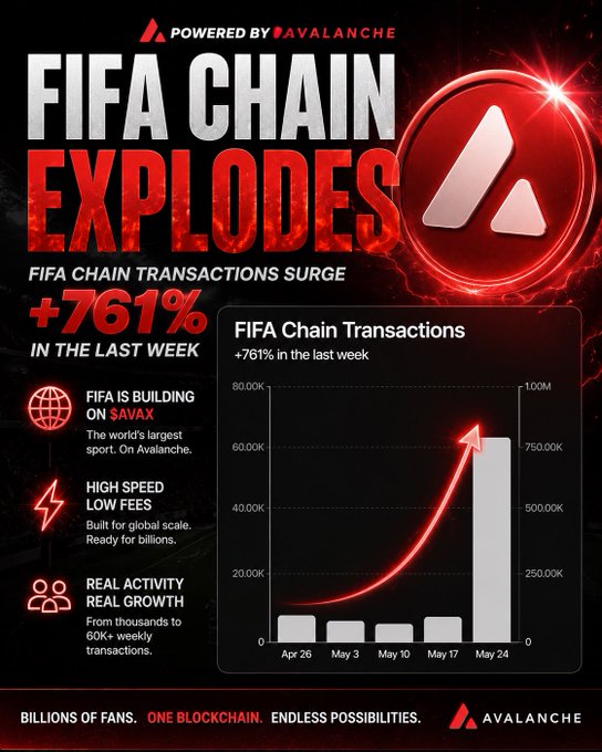 The image is a promotional poster for the FIFA Chain Explode infographic, which features the FIFA logo at the center surrounded by red neon lights against a black background. The poster displays various statistics about FIFA Chain transactions, including an upward trend of increased transactions over time, reaching more than 60,000 in just one week. The text on the poster states that this is not only a partnership with the Avalanche cryptocurrency but also highlights how this movement has been gaining traction among fans and is beginning to become accessible for everyone due to the rise of blockchain-based projects like FIFA Chain.