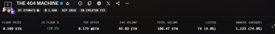 The image shows NFT collection statistics for "THE 404 MACHINE" by OTOMATE, displaying a floor price of 0.199 ETH, 24-hour volume of 55.93 ETH, total volume of 106.47 ETH, 74 items listed (4.9%), and 1,123 unique owners (74.9%), supporting the post's claim of 75% unique holders and less than 5% listed.