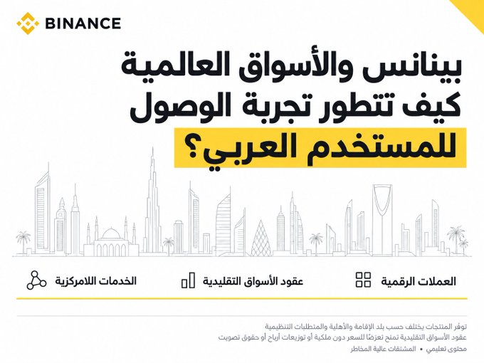 The image is a Binance promotional banner in Arabic featuring the headline "Binance and Global Markets: How is the Access Experience Developing for the Arab User?" alongside line illustrations of Middle Eastern and modern skyscrapers, with three key offerings listed: Digital Currencies, Traditional Market Contracts, and U.S. Services. The graphic ties directly to the post's theme by framing Binance's outreach toward Arabic-speaking users seeking access to global financial markets.