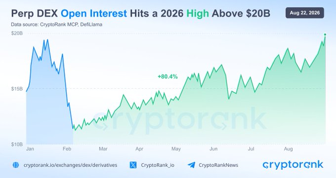 A CryptoRank chart titled "Perp DEX Open Interest Hits a 2026 High Above $20B" (dated Aug 22, 2026) tracks open interest from January through August, showing a sharp early-year spike near $20B followed by a drop to around $11B lows before a steady 80.4% climb back above $20B, visually illustrating the post's point that Perp DEX OI has recovered to a 2026 high while remaining below the 2025 peak.