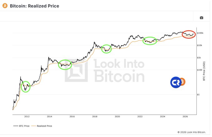 This chart from Look Into Bitcoin displays Bitcoin's price (black) compared to its Realized Price (orange) on a logarithmic scale from 2011 to 2026. Green circles highlight historical instances where BTC price dipped beneath the Realized Price before recovering, while a red circle marks the current period around $100k where Bitcoin's price has notably stayed above the Realized Price without sweeping below it—supporting the post's claim of an unprecedented historical pattern.