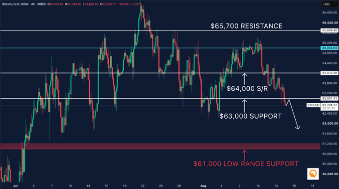 A Bitcoin/USD 4-hour candlestick chart from INDEX annotated with key levels: '$65,700 RESISTANCE', '$64,000 S/R', '$63,000 SUPPORT', and '$61,000 LOW RANGE SUPPORT'.