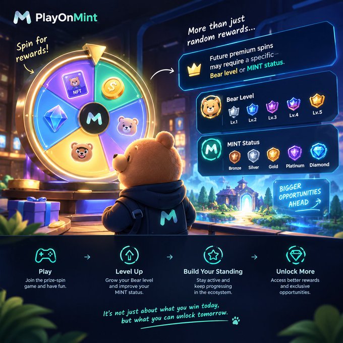 A promotional graphic for PlayOnMint features a cartoon bear character standing before a colorful prize wheel, with text highlighting gameplay progression through 'Bear Level' (Lv.1-5) and 'MINT Status' (Bronze, Silver, Gold, Platinum, Diamond), along with steps to 'Play,' 'Level Up,' 'Build Your Standing,' and 'Unlock More.'