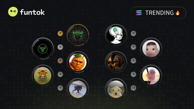 The image shows a Funtok "Trending" leaderboard displaying the top 10 ranked Solana meme coins, with accompanying Twitter handles listed in the caption including $ANSEM (@blackbullsol), $HBULL (@hyperbullsol), $UDIN (@udinaibrainrot), $PUMPBULL (@pumpthebull), $JIMOTHY (@jimothyworld), $PMV (@PumpMindVirus), $WIGLET (@WiggerPigletSol), $PROMETHEUS (@PrometheusPf), and $MIRUMI (@Mirumi_fans).