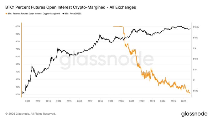 A Glassnode chart titled "BTC: Percent Futures Open Interest Crypto-Margined – All Exchanges" displaying BTC price in USD alongside the percentage of crypto-margined futures open interest from 2011 to 2026, showing a rising BTC price and declining open interest percentage.