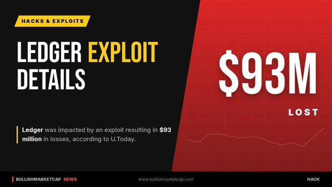 A news graphic titled 'LEDGER EXPLOIT DETAILS' from Bullish MarketCap News, highlighting '$93M LOST' due to a Ledger exploit according to U.Today.
