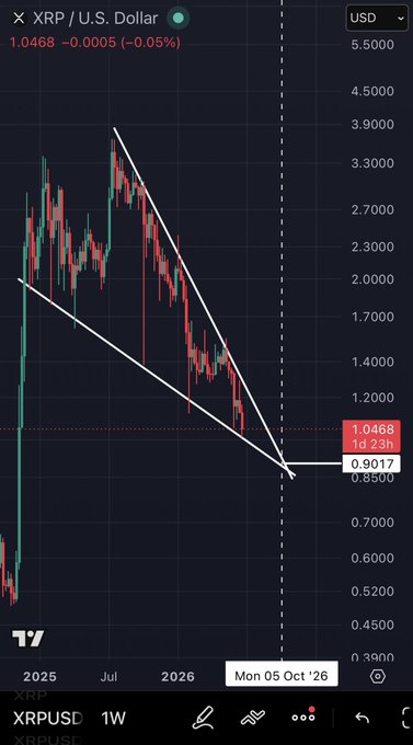 A weekly XRP/USD chart from TradingView showing XRP at $1.0468, down 0.05%, with a falling wedge pattern forming between descending trendlines that converge near the $0.9017 support level around October 2026—visually supporting the claim that XRP may bottom at approximately $0.90 in October.