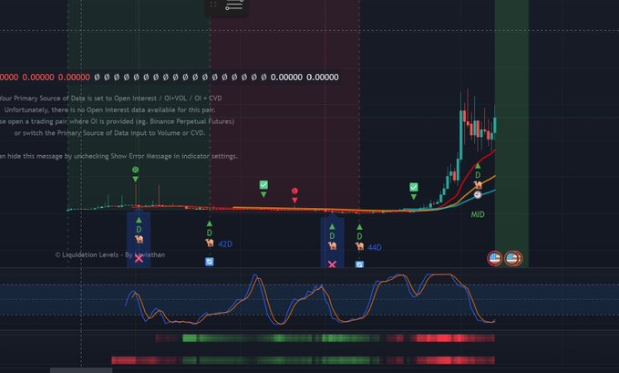 A cryptocurrency trading chart with multiple indicators including moving averages, liquidation levels, and an oscillator panel at the bottom, displaying error messages about no Open Interest data available on Binance Perpetual Futures.