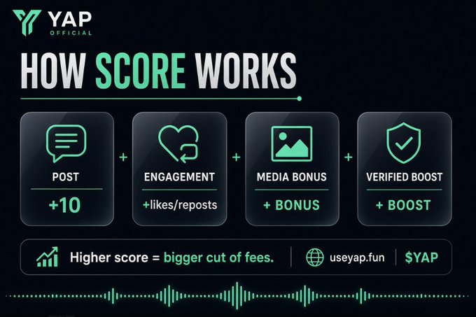 An infographic from YAP Official explaining 'HOW SCORE WORKS' with the formula: Post (+10) + Engagement (+likes/reposts) + Media Bonus (+BONUS) + Verified Boost (+BOOST), with a tagline 'Higher score = bigger cut of fees' and the website useyap.fun.