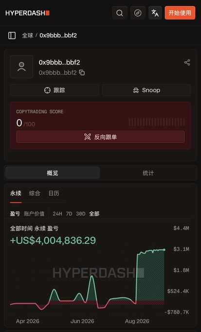 The image shows a Hyperdash trading dashboard for the wallet address "0x9bbb...bbf2," displaying a Copytrading Score of 0/100 and a remarkable lifetime PnL of +US$4,004,836.29, which corroborates the post's claim about a highly successful crypto trader making tens of millions in profits.