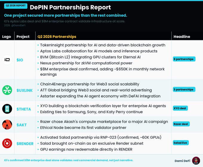 A Q2 2026 DePIN Partnerships Report infographic showing that IO's $8M enterprise contract and Aptos Labs deal validated infrastructure at scale, with $IO leading all projects by securing 6 partnerships compared to $WUXLINK (3), $THETA, $AKT, and $RENDER each securing 1 major deal, including an $8M enterprise deal adding ~$650K in monthly earnings.