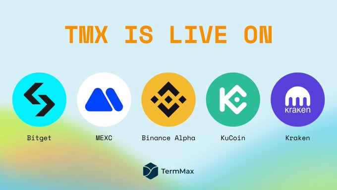 A promotional graphic stating 'TMX IS LIVE ON' featuring logos for Bitget, MEXC, Binance Alpha, KuCoin, and Kraken, with the TermMax logo at the bottom.