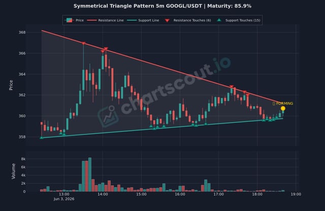 This image displays a chart that shows a geometric pattern set within a triangle, featuring three lines that create an equilateral triangle-like shape. The chart also displays stock price fluctuations over time, suggesting it could be related to trading or investment strategies. In addition to the main focus on the chart and its details, there is some text present in the image: "GOOGL/USDT (5m) Symmetrical Triangle Setup Suggested for you", which might be providing a helpful tip for someone interested in using this chart to better understand stock price patterns or analyze market trends.