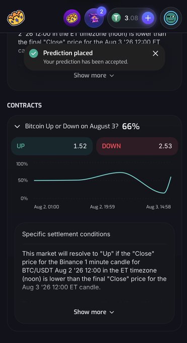 A prediction market interface showing 'Bitcoin Up or Down on August 3?' with UP at 1.52 and DOWN at 2.53 odds, alongside a 'Prediction placed' confirmation notification.