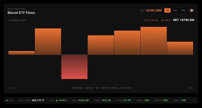 A Bitcoin ETF Flows chart displays a net inflow of +$790.58M over 7 trading days, with BlackRock's IBIT leading at +$128.3M and a current BTC/USD price of $64,775.77 (+0.36%). The bar graph visualizes daily inflows and outflows from July 29 to August 6, with notable red outflow mid-week before a strong recovery in positive net flow.
