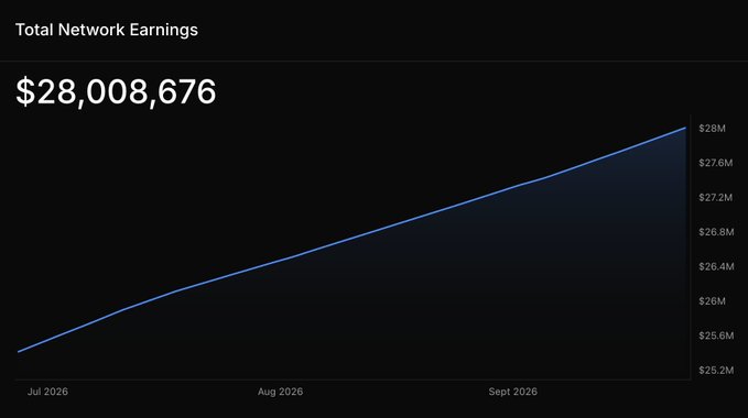 A line graph titled "Total Network Earnings" displaying $28,008,676, with the trend line rising from approximately $25.4M in July 2026 to $28M in September 2026.