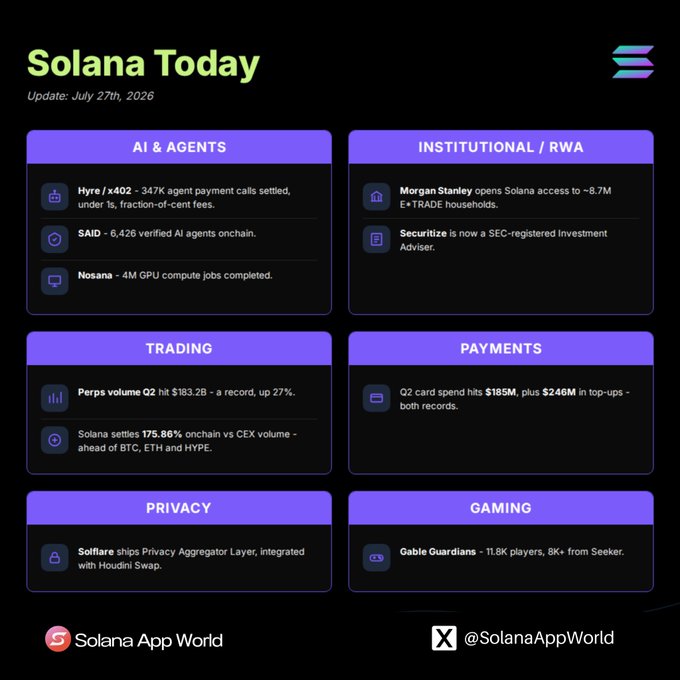 A 'Solana Today' dashboard update for July 27th, 2026, categorized into AI & Agents, Institutional/RWA, Trading, Payments, Privacy, and Gaming sections with various crypto ecosystem updates.