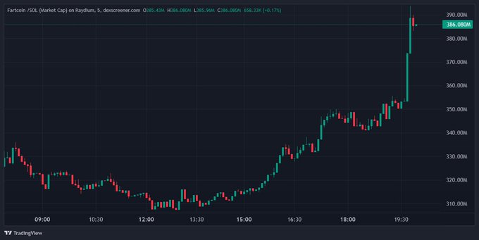 A TradingView candlestick chart for Particl / SOL on Raydium, showing a price surge to 386.00M with 658.13K (-0.17%) volume.