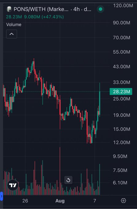 A trading chart for the PONS/WETH pair on RH chain shows a 4-hour candlestick view with current volume at 28.23M and 9.080M (+47.43%), illustrating strong recent upward momentum that supports the post's claim of an ongoing altseason on the RH chain.