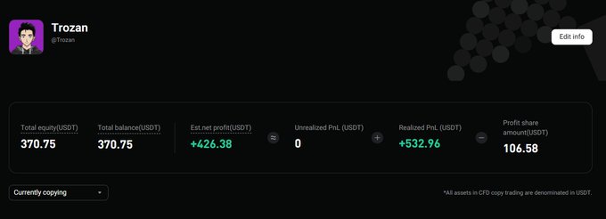 A trading profile for user Trozan (@Trozao) showing total equity of 370.75 USDT, estimated net profit of +426.38 USDT, and a profit share amount of 106.58 USDT.