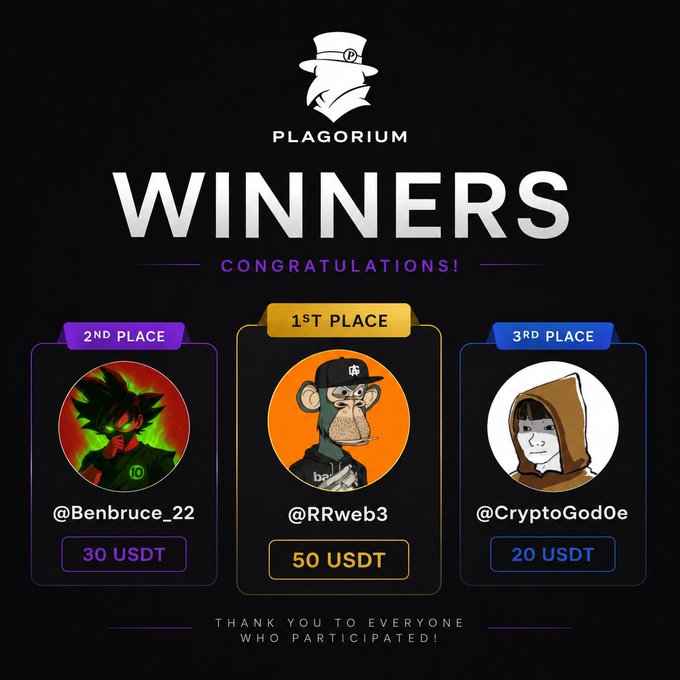 **Caption:** Plagorium announces giveaway winners, with @RRweb3 taking 1st place (50 USDT), @Benbruce_22 in 2nd (30 USDT), and @CryptoGod0e in 3rd (20 USDT).

The accompanying post mirrors the image's announcement, confirming the same three winners and prize amounts while hinting at future giveaways with better rewards for top participants.