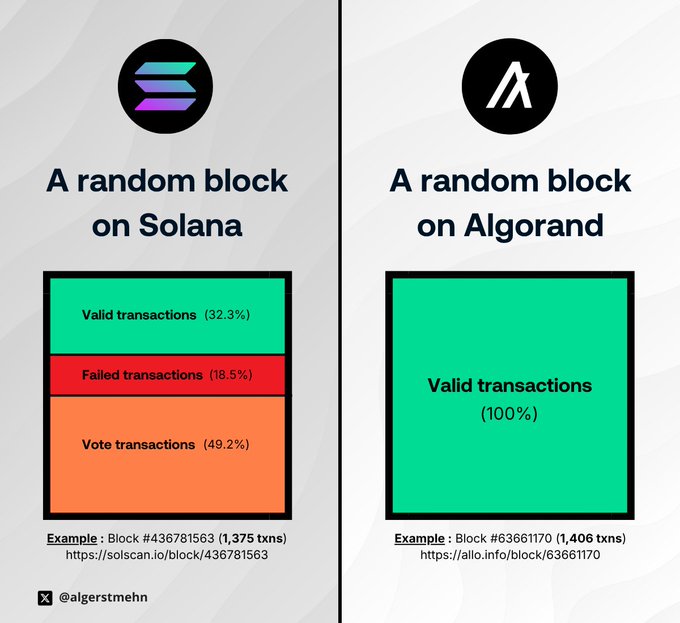 This image compares a random block on Solana, showing a mix of valid, failed, and vote transactions, to a random block on Algorand which consists solely of 100% valid transactions. This