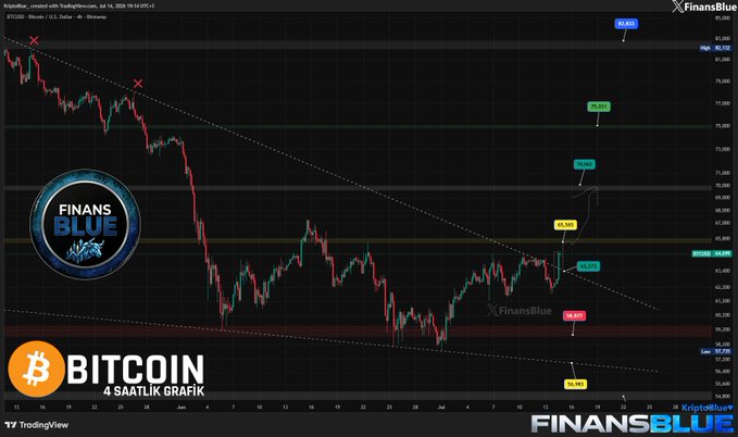 A 4-hour Bitcoin (BTCUSD) candlestick chart from FinansBlue and TradingView shows key price levels marked at $70,000, $68,000, $66,000, $65,500, $64,000, $63,309, and $60,000, with the price currently trading near $64,052, visually illustrating the bearish breakdown below the critical $65,500 support level discussed in the analysis.