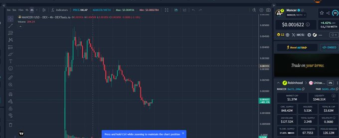 A trading chart of Mancer (MANCER/USD) on DEXTtools shows a recent price dip and recovery, with the token valued at approximately $0.001622, a 4.43% daily increase, and $1.31M in market cap—aligning with the post's bullish sentiment despite the visible downward trend and chart-producer's warning that RSI and MACD indicate the chart producer is "manipulating" the chart.