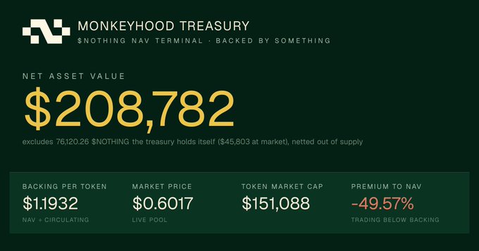 A screenshot of the 'MONKEYHOOD TREASURY' dashboard showing a Net Asset Value of $208,782, a backing per token of $1.1932, a market price of $0.6017, and a premium to NAV of -49.57%.