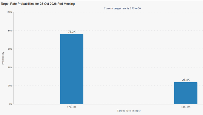 The image shows a bar chart titled "Target Rate Probabilities for 28 Oct 2026 Fed Meeting," displaying the current target rate of 3.75-400 bps with a 76.2% probability of remaining unchanged and a 23.8% probability of a rate hike to 400-425 bps. The accompanying post highlights the lower 23.8% hike probability as bullish, framing the reduced odds of tighter monetary policy as a positive signal for the market.