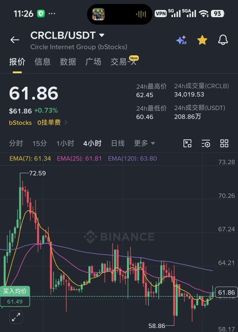 A Binance trading chart displays the CRCLB/USDT pair for Circle Internet Group (bStocks) at $61.86, showing a 4-hour candlestick graph with EMA indicators at 61.34, 61.81, and 63.80.