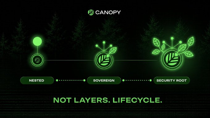 A graphic for 'CANOPY' showing a green themed diagram of 'NESTED', 'SOVEREIGN', and 'SECURITY ROOT' connected nodes with leaves, captioned 'NOT LAYERS. LIFECYCLE.'