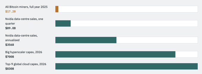A horizontal bar chart compares revenue figures from $17.2B (All Bitcoin miners, 2025) up to $830B (Top-9 global cloud capex, 2026), including Nvidia's data-centre sales at $89.0B/quarter ($356B annualised) and Big hyperscaler capex at $700B in 2026. The chart visually illustrates the post's central claim—that Nvidia's roughly $1B-per-day in data-centre sales dwarfs the entire Bitcoin mining industry's $17.2B annual revenue—highlighting the massive capital scale at the intersection of AI infrastructure and blockchain.